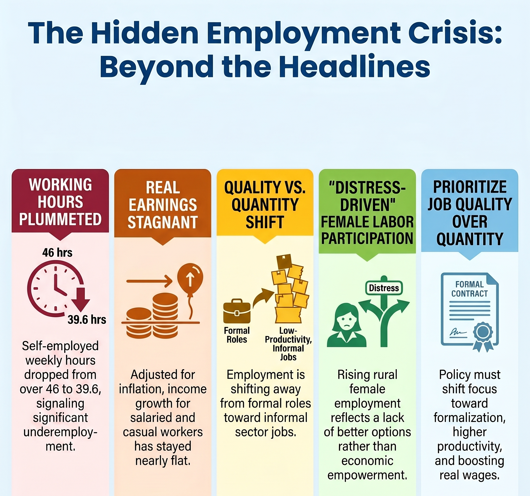 Indians working less post-Covid, real earnings flat